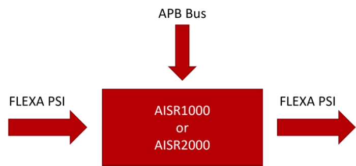 High-efficiency, AI-based super resolution IP Block Diagram