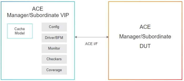 Simulation VIP for AMBA ACE Block Diagram