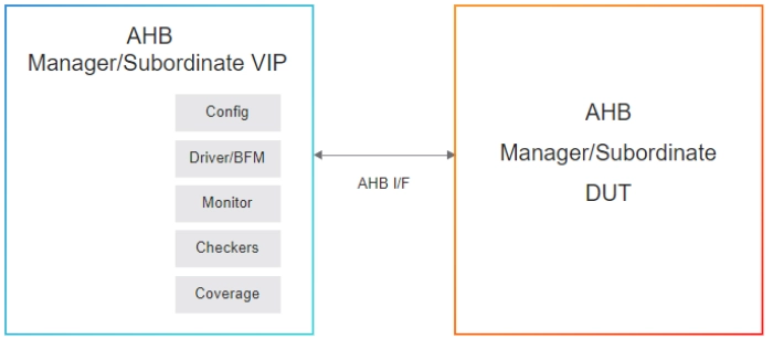 Simulation VIP for AMBA AHB Block Diagram