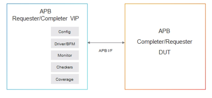 Simulation VIP for AMBA APB Block Diagram