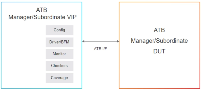 Simulation VIP for AMBA ATB Block Diagram