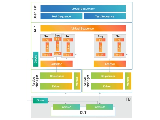 Simulation VIP for AMBA ATP Block Diagram