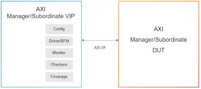 Simulation VIP for AMBA AXI Block Diagram