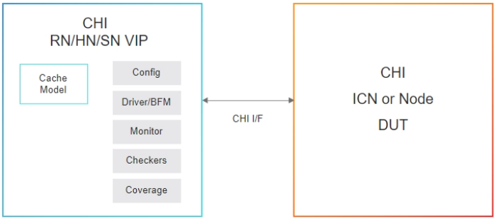 Simulation VIP for AMBA CHI Block Diagram