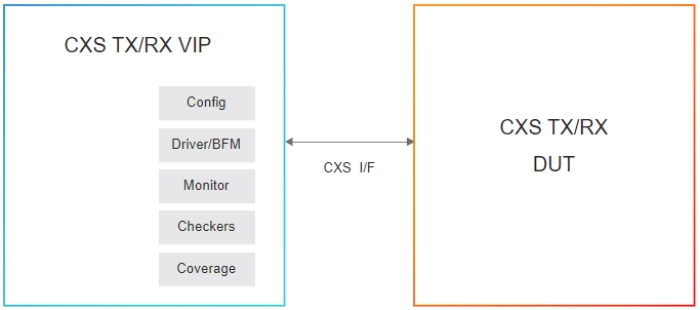 Simulation VIP for AMBA CXS Block Diagram