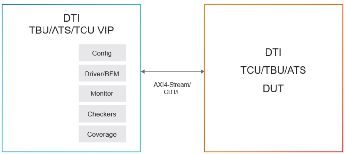 Simulation VIP for AMBA DTI Block Diagram