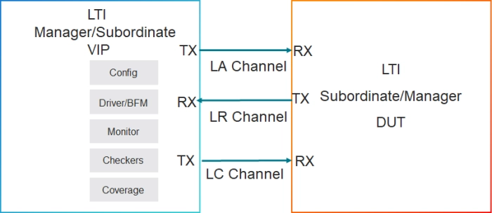 Simulation VIP for AMBA LTI Block Diagram