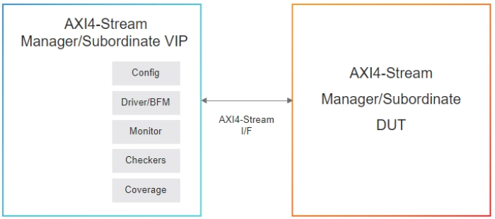 Simulation VIP for AMBA Stream Block Diagram