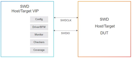 Block Diagram -- Simulation VIP for AMBA SWD 