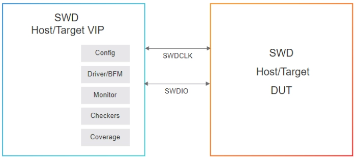 Simulation VIP for AMBA SWD Block Diagram