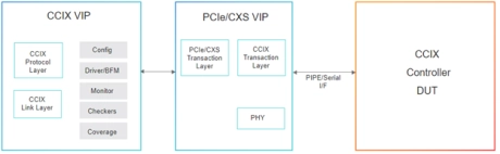 Block Diagram -- Simulation VIP for CCIX 