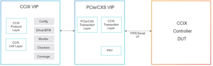 Simulation VIP for CCIX Block Diagram