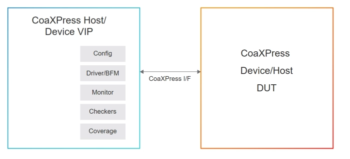 Simulation VIP for CoaXPress Block Diagram