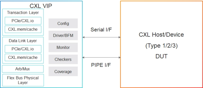 Simulation VIP for CXL Block Diagram