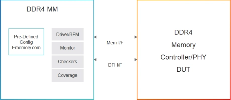 Block Diagram -- Simulation VIP for DDR4 