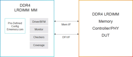 Block Diagram -- Simulation VIP for DDR4 LRDIMM 