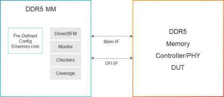 Block Diagram -- Simulation VIP for DDR5 