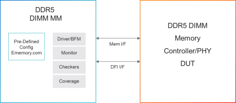 Block Diagram -- Simulation VIP for DDR5 DIMM 