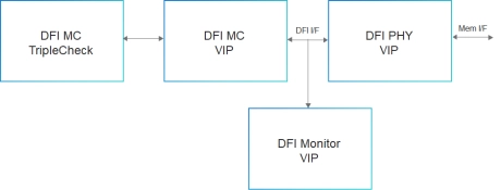 Block Diagram -- Simulation VIP for DFI 