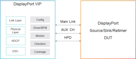 Block Diagram -- Simulation VIP for DisplayPort 