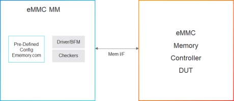 Block Diagram -- Simulation VIP for eMMC 