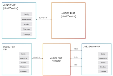 Block Diagram -- Simulation VIP for eUSB 