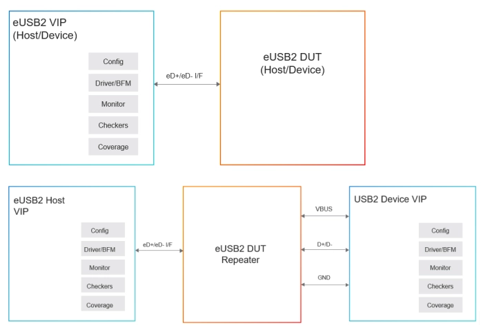 Simulation VIP for eUSB Block Diagram