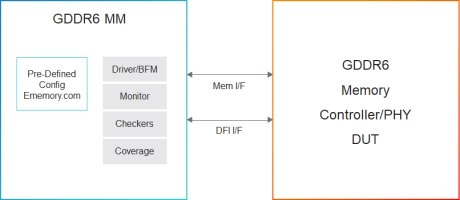 Block Diagram -- Simulation VIP for GDDR6 