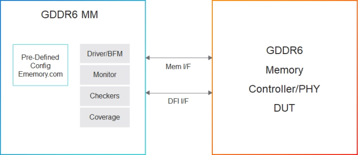 Simulation VIP for GDDR6 Block Diagram