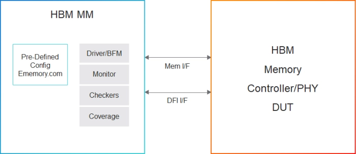 Simulation VIP for HBM Block Diagram