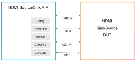 Block Diagram -- Simulation VIP for HDMI 