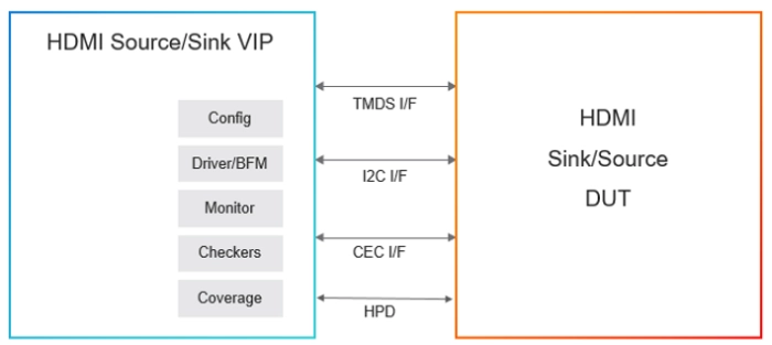 Simulation VIP for HDMI Block Diagram