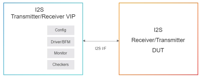 Simulation VIP for I2S Block Diagram