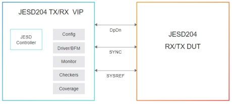 Block Diagram -- Simulation VIP for JESD204 