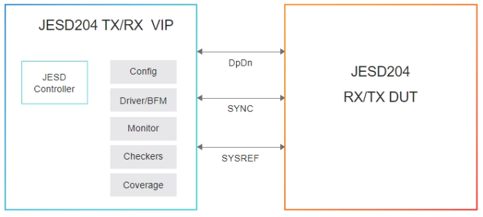 Simulation VIP for JESD204 Block Diagram