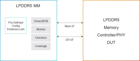 Block Diagram -- Simulation VIP for LPDDR5 