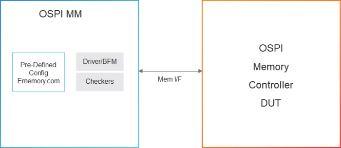 Simulation VIP for OSPI NOR Block Diagram