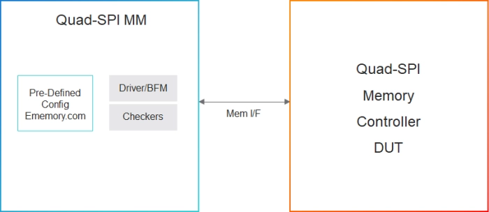 Simulation VIP for Q-SPI Block Diagram