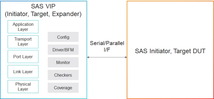 Simulation VIP for SAS Block Diagram