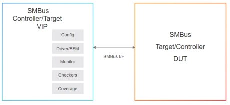 Block Diagram -- Simulation VIP for SMBus 