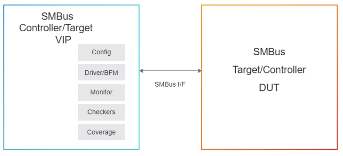 Simulation VIP for SMBus Block Diagram