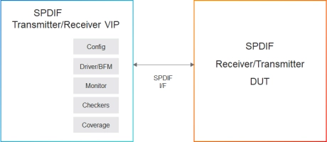 Block Diagram -- Simulation VIP for SPDIF 