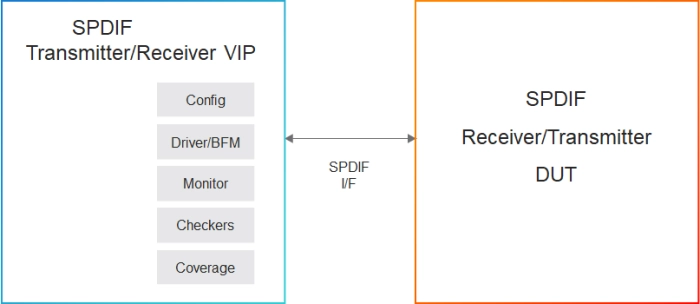 Simulation VIP for SPDIF Block Diagram