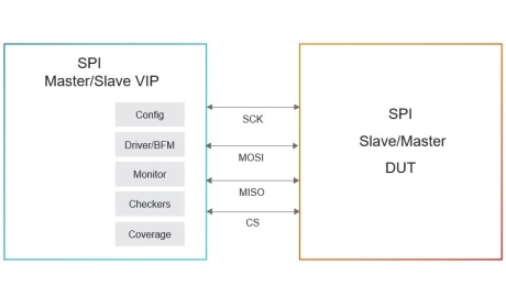 Block Diagram -- Simulation VIP for SPI 