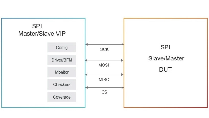 Simulation VIP for SPI Block Diagram