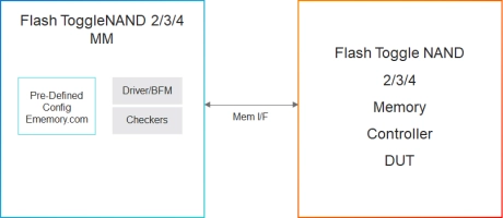 Block Diagram -- Simulation VIP for Toggle NAND 