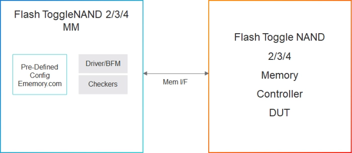 Simulation VIP for Toggle NAND Block Diagram