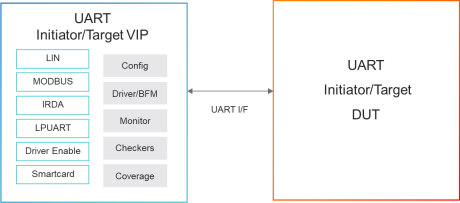 Block Diagram -- Simulation VIP for UART 