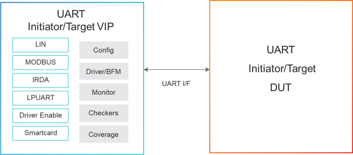 Simulation VIP for UART Block Diagram