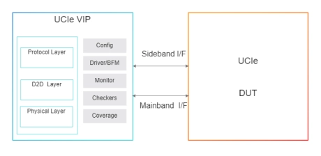 Block Diagram -- Simulation VIP for UCIE 